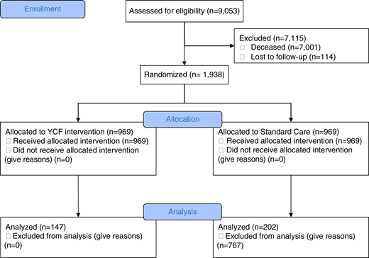 CONSORT 2010 flow diagram. This flowchart details the progress through the phases of a randomized trial including enrollment, intervention allocation, follow-up, and data analysis following the CONSORT 2010 guidelines.