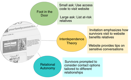 Key components of the YFC intervention and theoretical constructs. This illustration outlines the main elements of the YFC intervention and the theoretical framework underpinning it.