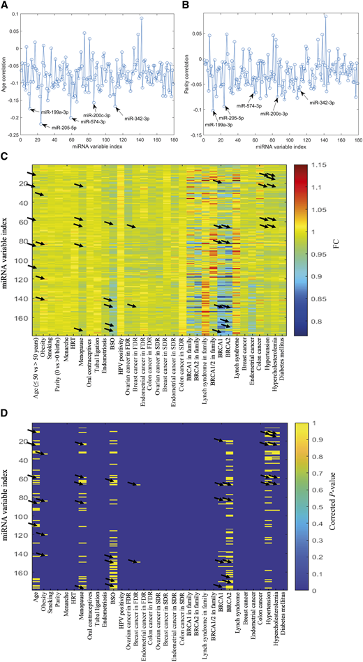 Correlation and univariate analysis of clinical variables with 179 miRNAs. A and B, Correlation plot for the continuous variables age and parity. Compare Table 3 with regard to the indicated miRNAs that have a significant effect of age on miRNA levels. C, Plot with log2 fold-change (FC) of 33 clinical variables with 179 miRNAs. FC for age (≤50 vs. >50 years) and parity (0 vs. > 0 births) were calculated as categorical data here. D, Univariate analysis of the same 33 clinical variables and 179 miRNAs using t tests for categorical data and Pearson correlation for the continuous variables age and parity. Significant results after Bonferroni correction presented in yellow (P < 0.05). The miRNA variable index in the heatmaps (C and D) refers to the panel of 179 miRNAs analyzed using the FirePlex assay. Please see Supplementary Table S2 for a list of miRNA variable indices and miRNAs. The arrows highlight the significant miRNAs as listed in Table 3. A univariate analysis plot with raw P values is shown in Supplementary Fig. S2. BSO, bilateral salpingo-oophorectomy; FDR, first-degree relative; SDR, second-degree relative.