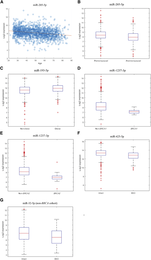 Significant miRNA changes for age, menopause, BRCA1/2 mutations, and ovarian status. (A) Correlation of miR-205-5p with advancing age. B–G, Significant changes in miRNA levels for different clinical variables, (B) menopausal status, (C) obesity, (D and E) BRCA1 or 2 mutations, (F) ovarian status, and (G) ovarian status in the non-BRCA cohort (all adjusted P < 0.05). In the box plots, the boxes represent the interquartile range (IQR), the red line represents the median, the whiskers represent scores outside the middle 50% between the minimum and maximum values, and outliers are shown as red crosses.