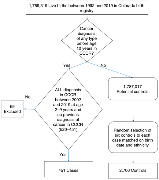 Selection of cases and controls. The selection of cases and controls born between 1992 and 2019 in Colorado is shown.