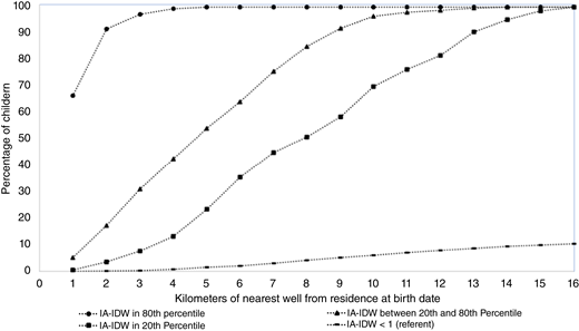 The percentage of children in the exposure group by distance from the nearest O&G well. The percentage of children in each exposure group for summed IA-IDW from conception to latency by kilometers to the nearest O&G well from residence at birth date is shown.
