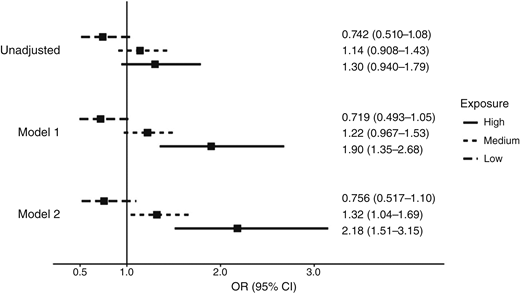 Measures of association for IA-IDW summed from conception to the beginning of latency within a 16.1-km buffer. This figure shows associations between IA-IDW summed from conception to the beginning of latency within a 16.1-km (10-mile) buffer of birth residence and childhood ALL for children aged 2 to 9 years who were born in Colorado between 1992 and 2019.Referent: IA-IDW < 1. Model 1 is adjusted for rurality, birth weight, mother’s age, and child’s sex as recorded on the birth certificate. Model 2 is adjusted for rurality, birth weight, mother’s age, child’s sex as recorded on the birth certificate, IA-IDW for other air pollution sources, UV exposure, and proximity to a major highway. Low, log IA-IDW in the 20th percentile; Medium, log IA-IDW between the 20th and 80th percentiles; High, log IA-IDW in the 80th percentile.