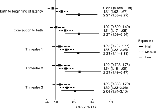 Measures of association with a 16.1-km buffer for each exposure window. This figure shows associations between IA-IDW summed within a 16.1-km (10-mile) buffer of birth residence by exposure windows and childhood ALL for children aged 2 to 9 years who were born in Colorado between 1992 and 2019. Referent: IA-IDW <1. Adjusted for rurality, birth weight, mother’s age, child’s sex as recorded on the birth certificate, IA-IDW for other air pollution sources, UV exposure, and proximity to a major highway. Low, log IA-IDW in the 20th percentile; Medium, log IA-IDW between the 20th and 80th percentiles; High, log IA-IDW in the 80th percentile.