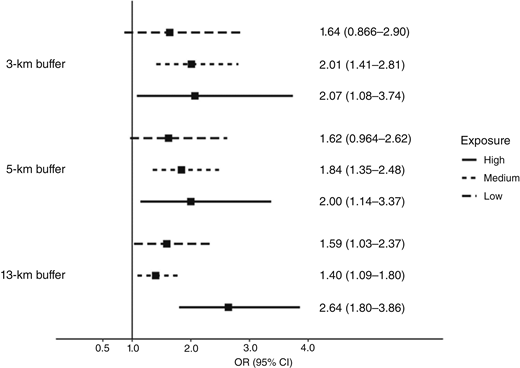 Measures of association with 3-, 5-, and 13-km buffers. This figure shows associations between IA-IDW summed within 3-, 5-, and 13-km buffers of birth residence and childhood ALL for children aged 2 to 9 years who were born in Colorado between 1992 and 2019. Referent: IA-IDW <1. Latency: 1 year prior to diagnosis. Adjusted for rurality, birth weight, mother’s age, child’s sex as recorded on the birth certificate, IA-IDW for other air pollution sources, UV exposure, and proximity to a major highway. Low, log IA-IDW in the 20th percentile; Medium, log IA-IDW between the 20th and 80th percentiles; High, log IA-IDW in the 80th percentile.