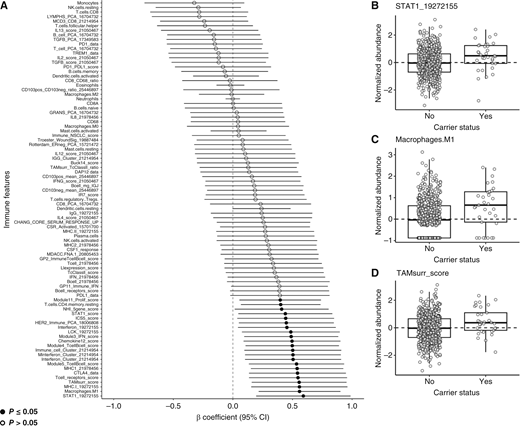 Adjusted effect of DSB repair–related PV carrier status on immune features. A, The adjusted associations of carrier status with 87 immune features are shown as a forest plot. The adjusted analysis is restricted to the 419 individuals with complete data for the covariates: 394 noncarriers and 25 carriers. Immune features are denoted with their labels from Newman and colleagues (27) and Amara and colleagues (29). Point estimates and 95% CIs are arranged by β coefficient point estimate. Empty circles denote a P value > 0.05, and filled circles denote P value ≤ 0.05. B, Boxplot showing the normalized distribution of the STAT1_19272155 gene signature by DSB repair–related PV carrier status for the full study sample. C, Boxplot showing the normalized distribution of CIBERSORTx-inferred macrophages.M1 cell abundance by DSB repair–related PV carrier status for the full study sample. D, Boxplot showing the normalized distribution of the TAMsurr_score gene signature by DSB repair–related PV carrier status. No, noncarriers; Yes, PV carriers.