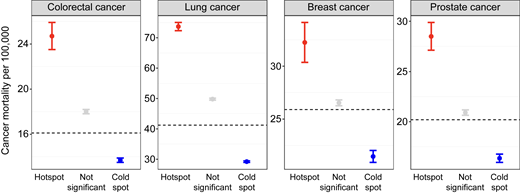 Mortality rates of the four major cancers by the identified hotspot clusters (United States, 2018−2022). The dashed horizontal lines indicate the national average mortality rates.