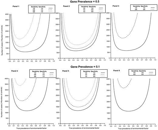 Fig. 1. Minimum number of cases (case:control ratio = 1) required to detect a 2-fold interaction (OR10 = 2, OR01 = 2, and OR11 = 8) with 80% power as a function of the true prevalence of the environmental factor (P[E = 1]), for 0.5 and 0.1 prevalence of the genetic factor, and for selected values of sensitivity and specificity of the environmental factor assessment.