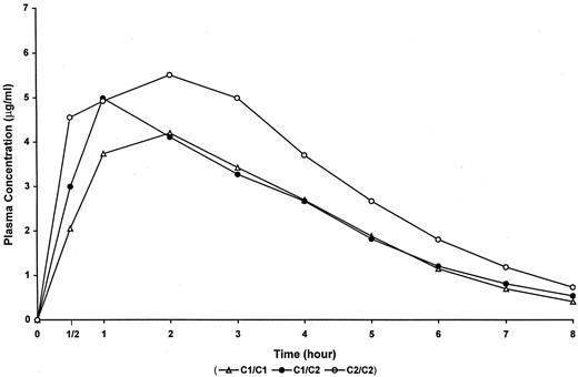Fig. 1. Mean plasma concentration-time curves of chlorzoxazone after an oral 250-mg dose according to genotype.
