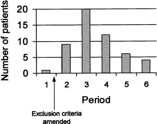 Fig. 2. Number of patients per 6-month period accrued into a chemoprevention protocol over the 3-year period from February 1997 to February 2000.