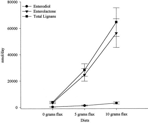 Fig. 2. Dose-response relationship between flaxseed intake and lignan excretion. Data presented as geometric mean (95% confidence interval).