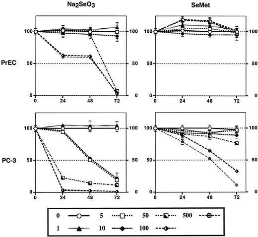 Fig. 1. Prostate cells were treated with two selenium compounds, inorganic Na2SeO3 or organo-l-SeMet,at a concentration range of 1–500 μm. The growth of normal PrECs was compared with the growth of prostate cancer cells(androgen-unresponsive PC-3) at 24, 48, and 72 h (X axis). The Y axis indicates cell growth in percentages. Note the dose-dependent growth suppression by both Na2SeO3 and SeMet. The data are represented as the means of six measurements of each concentration level after normalization to untreated control samples; bars, SD.
