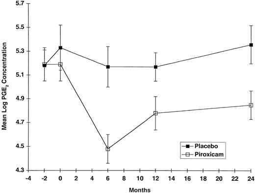 Fig. 1. Rectal mucosal biopsy mean log PGE2concentrations ± 1 SE for placebo and piroxicam intervention groups as measured at −2, 0, 6, 12, and 24 months.