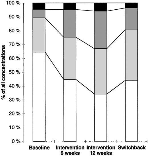 Fig. 1. Distribution of enterolactone concentrations in percentages before,during, and after a dietary intervention in North Karelia, Finland, in 1983 (3). ▪, >45 nmol/l; 