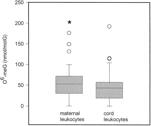 Fig. 2. O6-meG levels in maternal and cold blood DNA. The horizontal line in the box indicates the median values, the box boundaries the 25th and 75th percentiles, and the capped bars the 10th and 90th percentiles. ∗, P < 0.05 (Student’s paired t test).