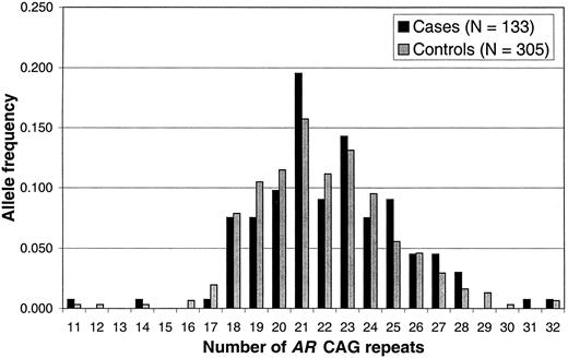 Fig. 1. The allele frequencies of the AR CAG polymorphism derived from the 133 Caucasian probands from families with two or more living men affected with prostate cancer are indicated by black bars. The allele frequencies derived from a pooled control population of men without prostate cancer (n = 305 alleles) are indicated by gray bars.