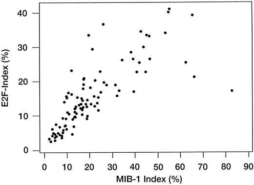 Fig. 3. Correlation between E2F-1 and Mib-1 indices analyzed by the Pearson correlation coefficient method. (r, 0.82132; P,0.001).