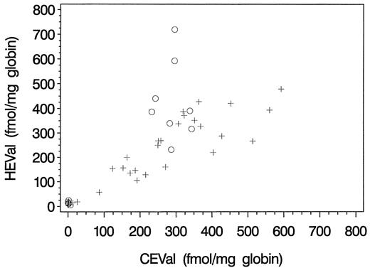 Fig. 5. HEVal and CEVal measured in donors with GSTT1-null (○)and GSTT1-active (+) genotypes.