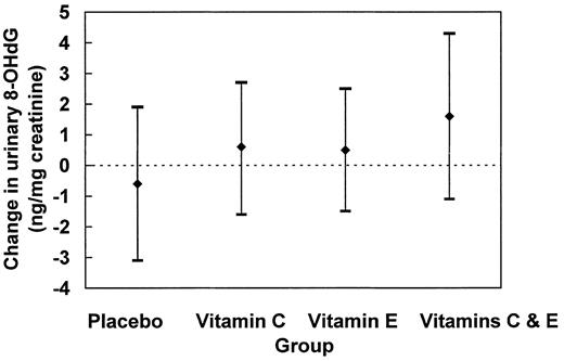 Fig. 1. Mean change (95% confidence interval) in urinary 8-OHdG by randomized group: −0.6 (−3.1–1.9), 0.6 (−1.6–2.7), 0.5 (−1.5–2.5), and 1.6(−1.1–4.3) in the placebo, vitamin C alone, vitamin E alone, and combined vitamin C and vitamin E groups, respectively.