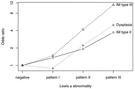 Fig. 2. Odds ratios of IM-II, IM-III, and dysplasia, using IM-I as baseline, by pattern of abnormal Lewisa expression in Lewis (a−b+)subjects.