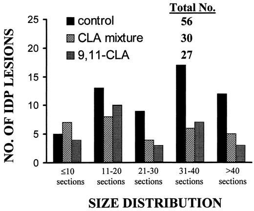 Fig. 4. Effect of CLA feeding on the formation of IDP lesions in the mammary gland at 6 weeks after NMU. The size of the IDP lesions was classified operationally according to the number of serial sections (≤10, 11–20,21–30, 31–40, and >40) showing the same pathology. The total number of IDP lesions in each treatment group (n = 6 rats/group) was calculated based on the sum of the five size classes.