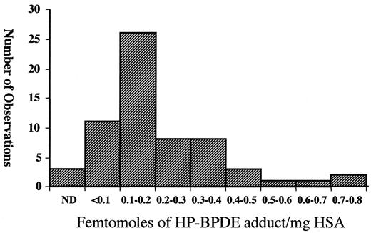 Fig. 4. Levels of(7S,8R,9R,10S)-BPDE adducts at the Nτ position of the imidazole ring of histidine146 in HSA isolated from 63 healthy men from Los Angeles County, CA.