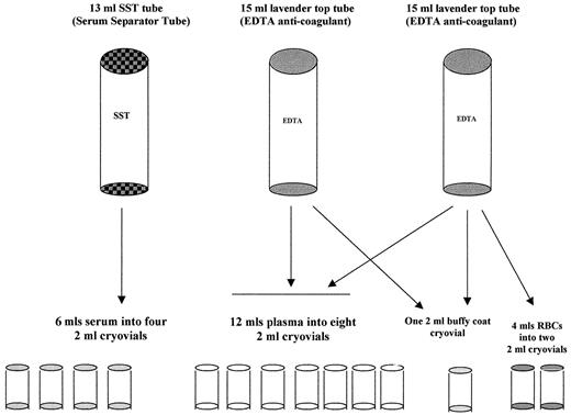 Fig. 1. Diagram of the LifeLink aliquoting scheme.