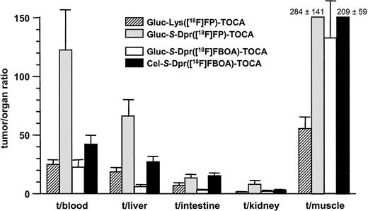 Fig. 4. Tumor:organ ratios of [Gluc-Lys([18F]FP)-TOCA], Gluc-S-Dpr([18F]FP)TOCA, Gluc-S-Dpr([18F]FBOA)TOCA, and Cel-S-Dpr([18F]FBOA)TOCA in AR42J tumor-bearing nude mice 60 min p.i. (n = 4–5); bars, ±SD.
