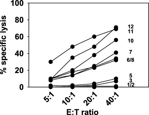 Fig. 5. Comparison of the in vivo heat shock protein 70 (Hsp70) reactivity in patient-derived peripheral blood lymphocytes (PBLs) after one treatment cycle. The cytolytic activity of PBLs of patient nos. 1, 2, 3, 5, 6, 7, 8, 10, 11, and 12 derived on day 1 after one reinfusion cycle of Hsp70-peptide-activated, autologous NK cells was tested against Hsp70 membrane-positive CX+ tumor cells. E:T cell ratios were ranging between 40:1 and 5:1, and percentage spontaneous release was <20% for the tumor target cell line. It is important to note that patient-derived PBLs used in the cytotoxicity assays were not restimulated in vitro.