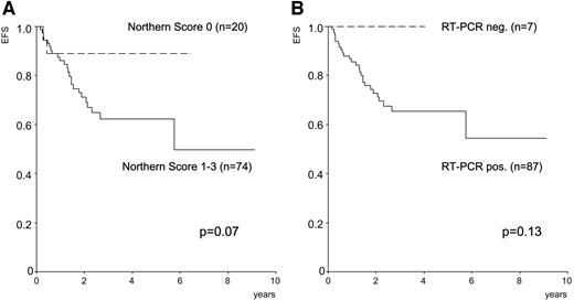 Fig. 2. Univariate Kaplan-Meier analysis for event-free survival according to Northern blot scores (A) and reverse transcription (RT)-PCR amplification of PRAME (B)