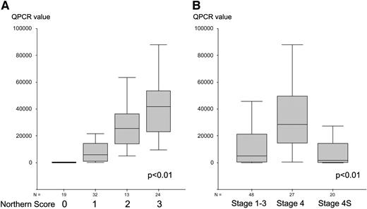Fig. 3. Correlation of QPCR values with scores of Northern blot analysis (A) and with tumorstages (B). Median QPCR values for Northern scores were 75 (score 0), 5,800 (score 1), 25,515 (score 2), and 41,750 (score 3), respectively. For tumor stages median QPCRvalues were as follows: localized stages, 5,000; stage 4, 28,689; and stage 4S, 1,824. QPCR, quantitative real-time RT-PCR.