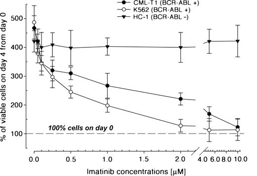 Fig. 1. Cell proliferation in human CML cells 96 hours after incubation with imatinib. The number of untreated cells on day 0 before imatinib exposure served as 100% of viable cells.