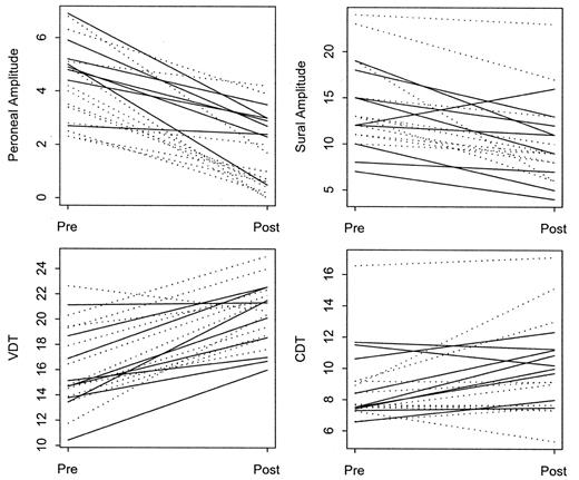 Fig. 1. Nerve conduction tests and quantitative sensory tests pre- and post-high-dose paclitaxel with (solid lines) and without (dotted lines) amifostine. Peroneal amplitude of compound muscle action potential (CMAP), sural amplitude of sensory nerve action potential (SNAP), vibration detection threshold (VDT), and cold detection threshold (CDT).