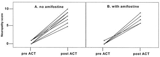 Fig. 2. Neuropathy scores pre- and post-high-dose paclitaxel. A, patients receiving doxorubicin, cyclophosphamide, paclitaxel (ACT) alone. B, patients receiving ACT and amifostine.