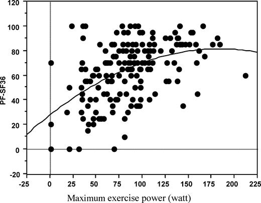 Fig. 9. The relationship between maximum exercise power (W) and self-reported physical functioning (PF) in all study and control patients during follow-up (r = 0.49, Y = 0.58x − 0.002 × 2 + 27.5, P < 0.001).