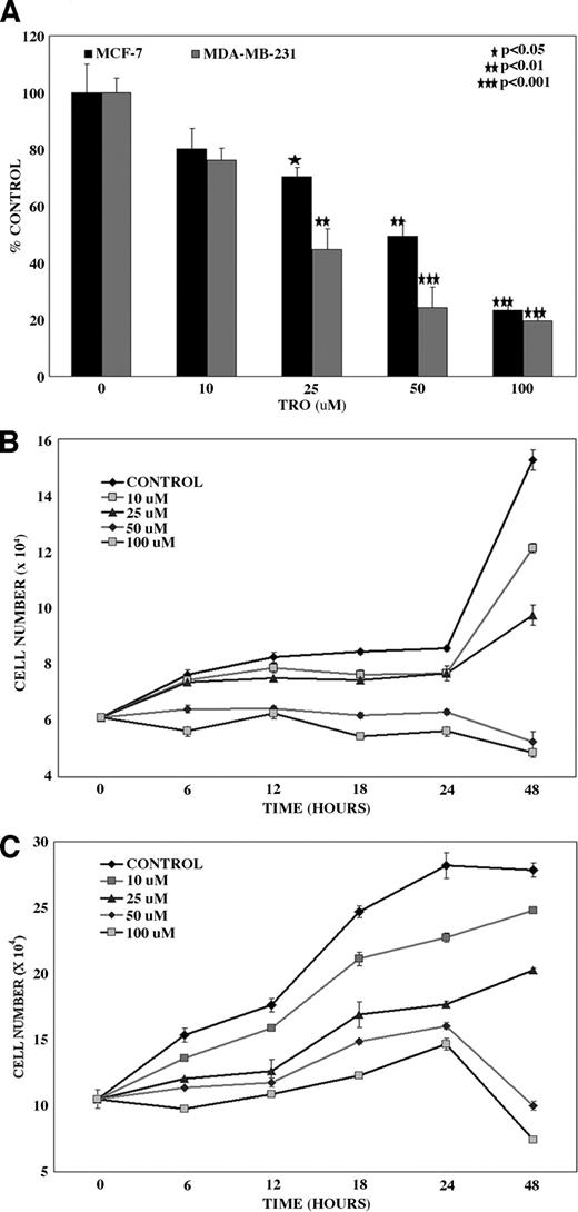 Fig. 4. TRO decreases DNA synthesis and cell number in a dose-dependent manner in MCF-7 and MDA-MB-231 cells. A. Cells were incubated in fresh DMEM plus 1 μCi/mL [3H]thymidine for 18 hours with and without TRO. Results are the percentage of radiolabel incorporated compared with the time control measured after 18 hours for MCF-7 (n = 7) and MDA-MB-231 cells (n = 5). *, P < 0.05; **, P < 0.01; ***, P < 0.001. B and C, time course of cell viability incubation in DMEM/10% FCS with or without TRO (DMSO) and expressed as cell number (P < 0.05 at 18 hours).