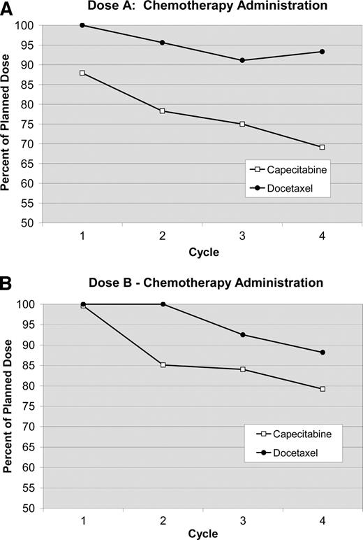 Fig. 3. Dose administration. Mean dose administered at each cycle as a percentage of the planned dose at (A) dose A and (B) dose B.