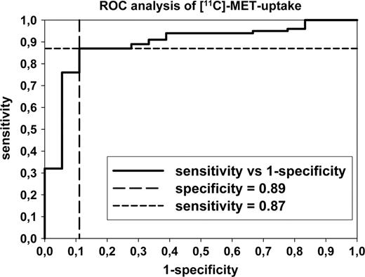 Fig. 2. Receiver operating characteristic (ROC) analysis of exact local [11C]MET uptake for the differentiation of tumor tissue from nontumorous biopsy areas. [11C]MET uptake was varied over the whole range of values, and sensitivity and specificity were calculated for each value. At a threshold of 1.3, the sensitivity was 0.87 and the specificity was 0.89, respectively.
