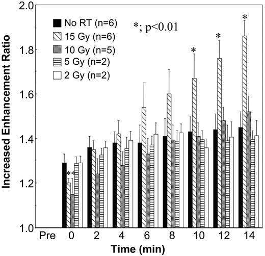 Fig. 2. Time-intensity curves of G8-Gd-D-enhanced dynamic magnetic resonance imaging. Enhancement ratios 24 hours after γ-irradiation with single doses from 2 to 15 Gy to the tumor-bearing leg are presented. Tumor tissue enhancement by G8-Gd-D as a function of time after administration demonstrates a radiation dose-dependent increase. ∗, significant differences (P < 0.01) as compared with control group that received no radiation. Images were obtained immediately after injection of contrast agent and were acquired in 111 seconds. The zero time point is defined as completion of the first scan; bars, ±SD.
