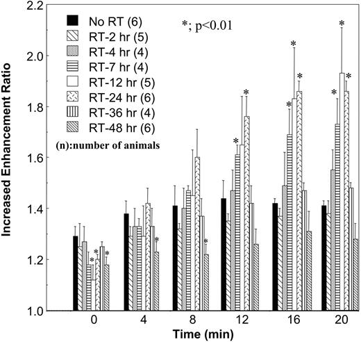 Fig. 3. Time-intensity curves of G8-Gd-D-enhanced dynamic magnetic resonance imaging. The time dependent effects of γ-irradiation (15 Gy) on tumor tissue enhancement by G8-Gd-D are shown. Magnetic resonance images were acquired beginning at 2 hours after irradiation and continued at various intervals until 48 hours when enhancement by G8-Gd-D decreased to below control values. ∗, significant differences (P < 0.01) as compared with control no radiation group. Images were obtained immediately after injection of contrast agent and were acquired in 111 seconds. The zero time point is defined as completion of the first scan; bars, ±SD.