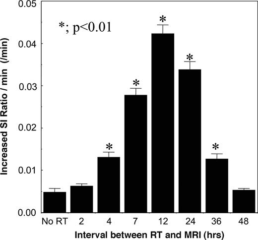 Fig. 4. Slopes of time-intensity curves of G8-Gd-D enhanced dynamic magnetic resonance imaging at the various time points after irradiation (15 Gy). ∗, significant differences (P < 0.01) as compared with control no radiation group; bars, ±SD.