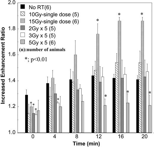 Fig. 7. Effect of fractionated doses of radiation on G8-Gd-D enhanced dynamic magnetic resonance imaging. Mice bearing SCCVII tumor xenografts were treated 5 times (daily) with 2, 3, or 5 Gy. Magnetic resonance images were taken 2 hours after the final radiation dose. For comparison, the results of single doses of 10 Gy and 15 Gy are included. ∗, significant differences (P < 0.01) as compared with control no radiation group. Images were obtained immediately after injection of contrast agent and were acquired in 111 seconds. The zero time point is defined as completion of the first scan; bars, ±SD.