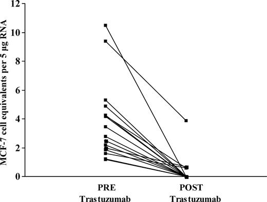 Fig. 3. Pre- and post-trastuzumab CK-19 mRNA detection by real-time RT-PCR in peripheral blood or bone marrow of 16 patients with breast cancer (Wilcoxon paired t test, P < 0.001). Quantitative results are expressed as MCF-7 cell equivalents/5 μg RNA.