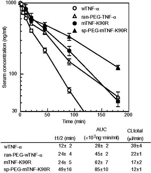 Fig. 3. Pharmacokinetics of various forms of TNF-α after their i.v. injection. The concentration of TNF-α molecules in serum was quantified by ELISA. A standard curve was made for each form of TNF-α. Each data value represents the mean ± seconds.e.