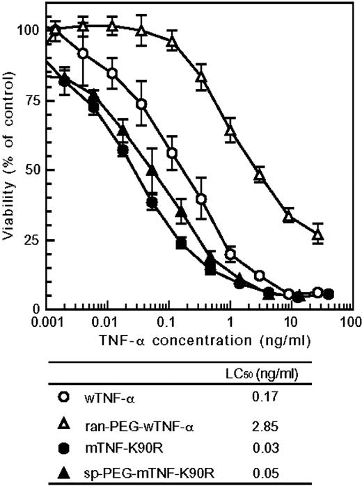Fig. 4. In vitro bioactivity of mono-PEGylated forms of TNF-αs. The specific activity of the mono-PEGylated forms of TNF-α was measured by a cytotoxic assay using LM cells in the presence of actinomycin D. Each data value represents the mean ± seconds.d. LC50 is the concentration of various PEGylated TNF-αs capable of killing 50% of the cells. Commercially available recombinant human TNF-α was used as a standard.