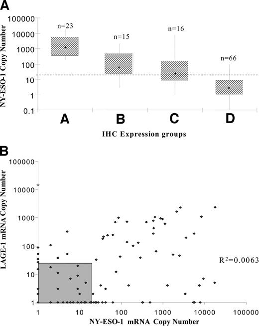 Fig. 4. Antigen distribution. A, relationship between copy number by qRT-PCR and extent of expression of NY-ESO-1 defined by immunohistochemistry (IHC). Shown are the range, median, and 75th and 25th percentiles for mRNA copy number of NY-ESO-1 in each group. The dotted line (25 copies) represents the level above which the qRT-PCR assay was deemed positive. B, relationship between NY-ESO-1 and LAGE-1 mRNA copy number. The hatched box contains those samples that were negative (<26 copies/106 copies of β-actin/100 ng RNA). R2 = 0.0063.