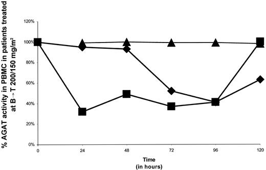 Fig. 2. Scatterplots of O6-alkylguanine-DNA alkyltransferase (AGAT) activity in successive samples of peripheral blood mononuclear cells (PBMC) of patients treated with the following tumor types at one dose level above the maximum tolerated dose for temozolomide (TEM) administered p.o. daily on days 1–5 and 1,3-bis(2-chloroethyl)-1-nitrosourea (BCNU) administered i.v. on day 1 before TEM (Seq B→T) 200/150 mg/m2 as a percentage of baseline prechemotherapy levels: ♦, soft tissue (synovial cell) sarcoma; ▪, liver carcinoma; ▴, soft tissue sarcoma (leiomyosarcoma).