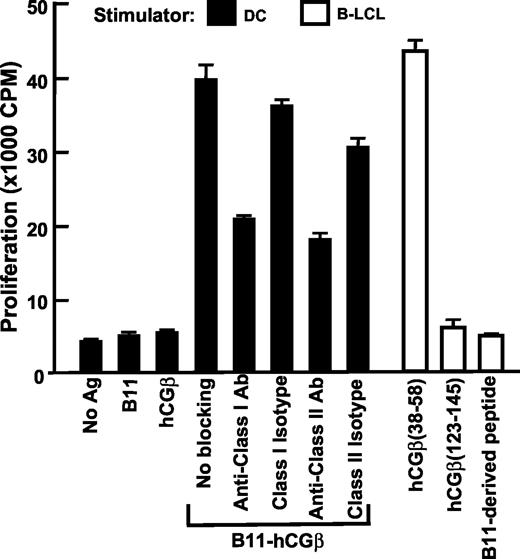 Fig. 3. Human anti-dendritic cell (DC) antibody (B11)-human chorionic gonadotropin β subunit (hCGβ)-treated DCs induce T-cell proliferation. Bulk T cells raised from B11-hCGβ-treated DCs were pulsed with [3H]thymidine and subjected to a final round of stimulation with DCs exposed to various molecules as indicated. Preincubation of DCs with anti-HLA class I or class II antibody, but not their isotype-matched control IgG, partially blocked the T-cell proliferation response. Other specificity controls included a final round of stimulation with autologous B lymphoblastoid cell line (B-LCL) that had been loaded with the predicted HLA class II peptide hCGβ38–58, the non-class II epitope hCGβ123–145, or a B11-derived class II peptide. The experiment was done in triplicate, and error bars indicate experimental SDs. Representative results from one of four different donors are shown.