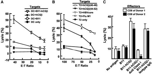 Fig. 4. Human anti-dendritic cell (DC) antibody (B11)-human chorionic gonadotropin β subunit (hCGβ)-treated DCs induce hCGβ-specific CTL responses. A, bulk T cells stimulated with B11-hCGβ-treated DCs were used as effector cells, and autologous DCs or autologous DCs loaded with B11-hCGβ, hCGβ, or B11 monoclonal antibody were used as target cells. Triplicate samples were evaluated using a 4-h 51Cr release assay at the effector-to-target (E:T) ratios indicated, and error bars indicate experimental SDs. B, bulk T cells that had been stimulated with B11-hCGβ-treated DCs were used as effector cells, and T2 cells loaded with the indicated peptides were used as target cells. The 4-h 51Cr release assay was done in triplicate. C, CD8+ cells isolated from bulk T-cell cultures that had been stimulated with B11-hCGβ-treated DCs were used as effector cells. Autologous DCs pulsed with B11-hCGβ and preincubated with or without anti-HLA class I antibody or its isotype-matched IgG were used as targets. Antigen-naive autologous DCs and DCs pulsed with B11 antibody were used as target controls. A 4-h 51Cr release assay was performed in triplicate, and error bars indicate experimental SD. Illustrated are results for two of four donors with different types of HLA class I genotypes (donor 1, A2, 31, B13, and 35; donor 2, A1, 30, B7, and 13) at an E:T ratio of 40.