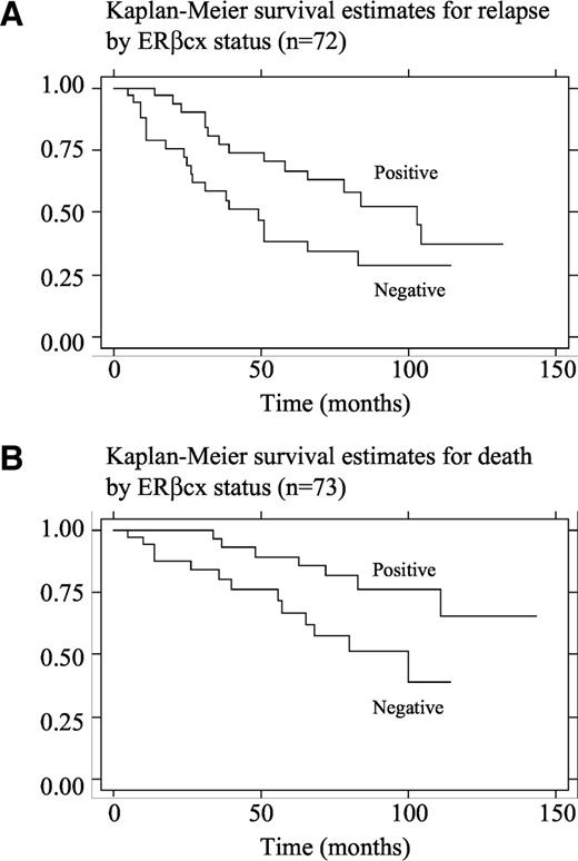 Fig. 3. Statistical analysis of time to first relapse and death from breast cancer in relation to estrogen receptor (ER) βcx. A, statistical analysis of time to first relapse from breast cancer with reference to ERβcx by the Kaplan-Meier method. There was no significant difference between relapse in those positive and those negative for the ERβcx (log rank statistic = 2.32; P = 0.13), hazard ratio from Cox regression 0.60 (0.31–1.17). B, statistical analysis of death from breast cancer in relation to ERβcx by the Kaplan-Meier method. The result showed a significant difference between survival in those positive and those negative for the ERβcx receptor (log rank statistic = 3.86; P = 0.05), hazard ratio from Cox regression, 0.41 (0.16–1.03).